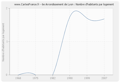 6e Arrondissement de Lyon : Nombre d'habitants par logement